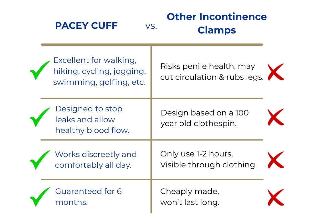 Pacey Comfort Cuff | Male Urinary Incontinence Clamp | All-Day Use